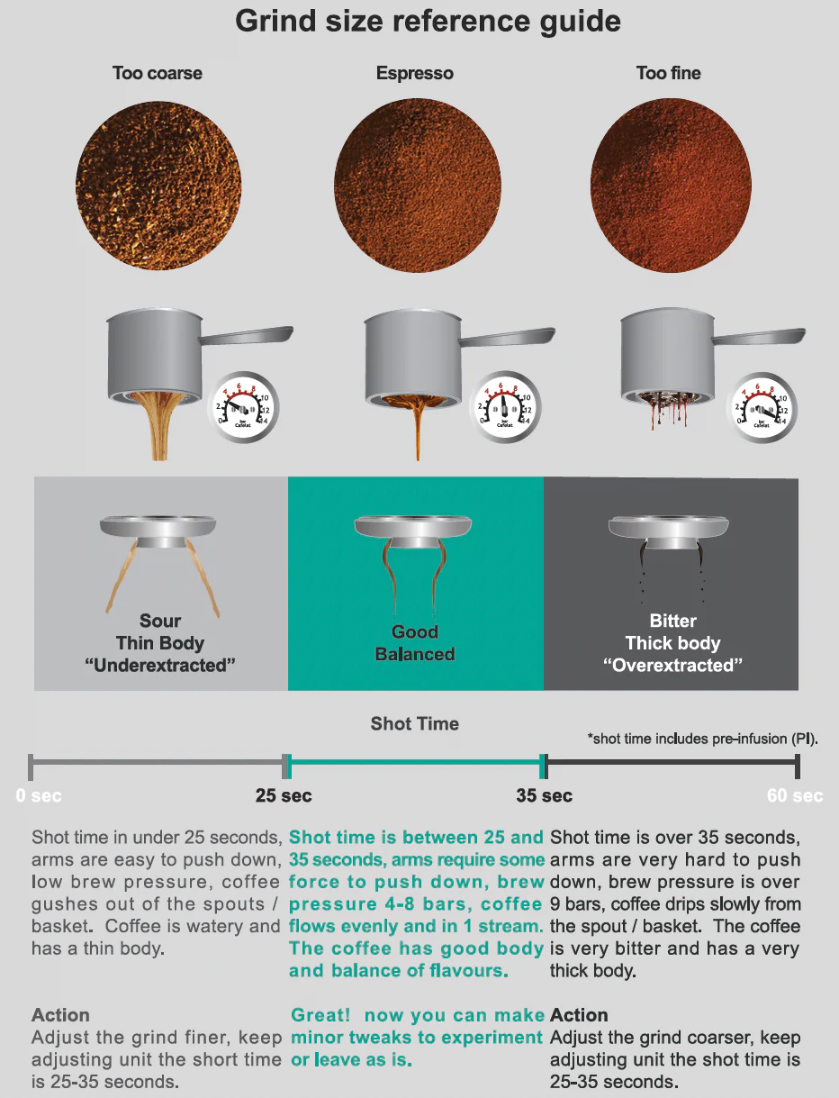 Correct espresso flow rate like warm honey