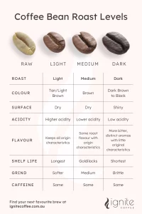 Coffee roast level comparison from light to dark