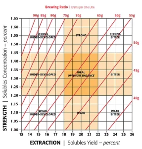 Under-extracted, balanced, and over-extracted coffee flavor comparison chart