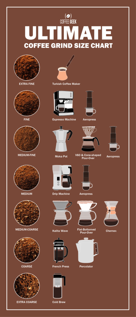 Coffee grind size comparison from coarse to fine