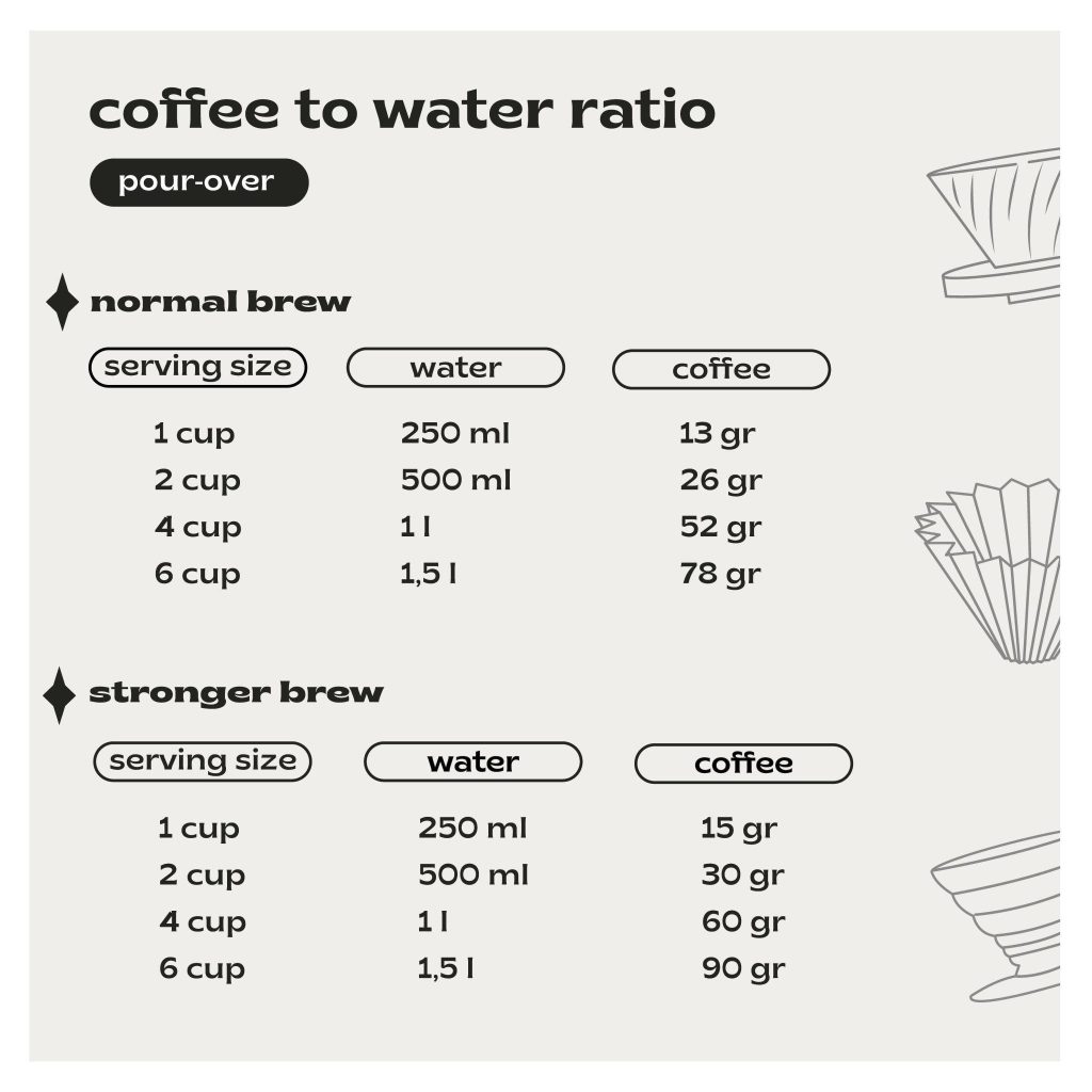 Increasing coffee dose with fixed water volume
