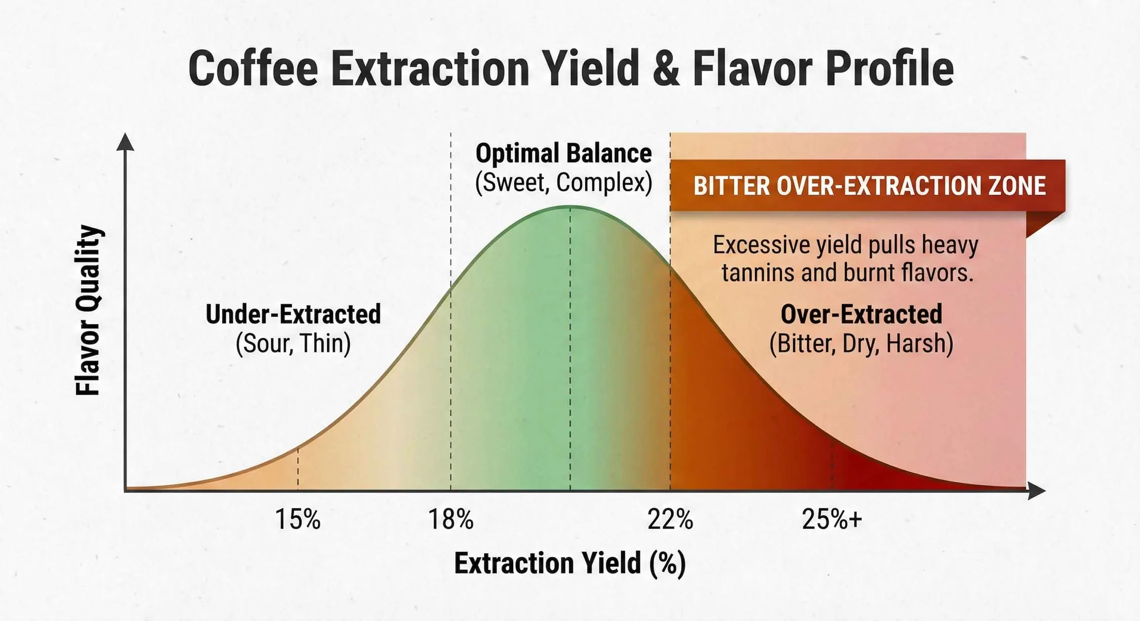 Extraction yield curve highlighting the over extraction bitter zone above 22 percent